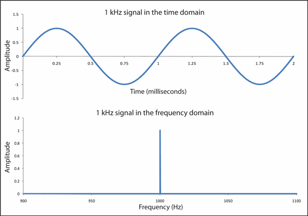 A perfectly sinusoidal 1-KHz sound wave represented in both time and frequency domains
