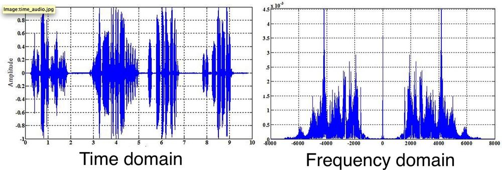 A complex sound wave shown in both time and frequency domains
