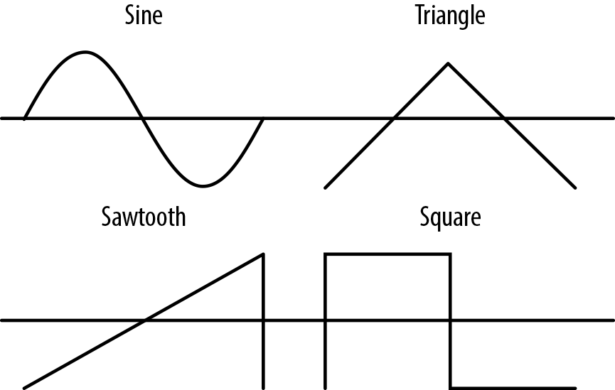 Types of basic soundwave shapes that the oscillator can generate