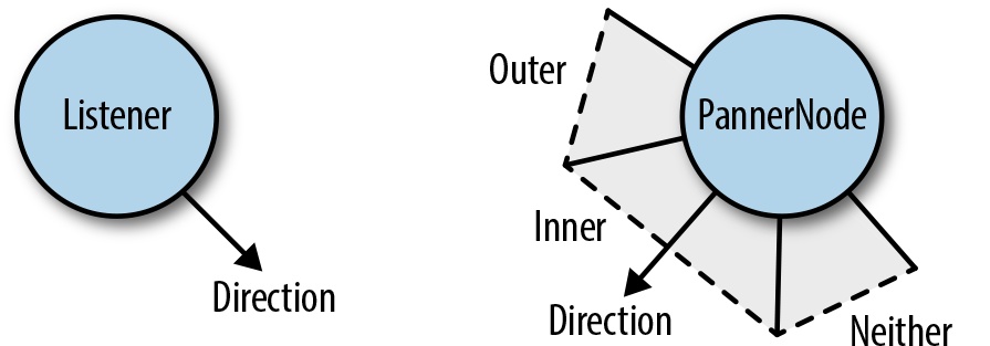 A diagram of panners and the listener in 2D space