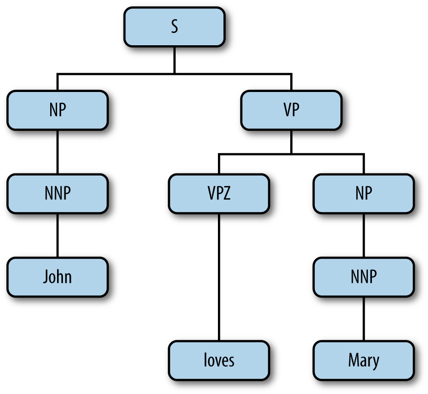Syntactic tree structure