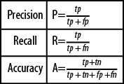 Precision and recall equations