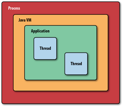 A Java application, running in a Java virtual machine, in a process
