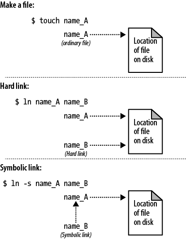 Hard link versus symbolic linklinkshard vs. symbolic