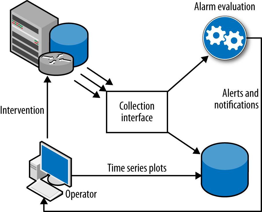 Interactions within a monitoring system