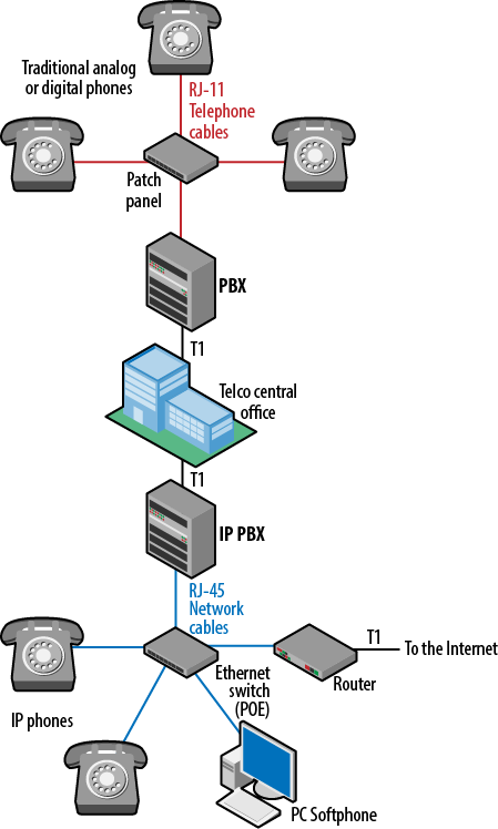 A traditional PBX versus an IP-based system