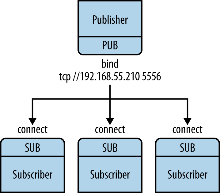 Small-scale pub-sub network