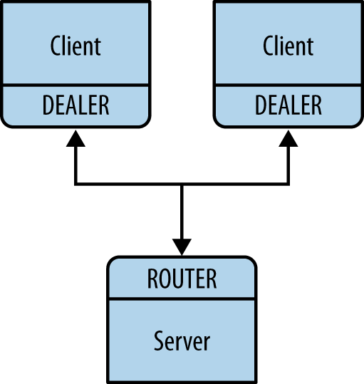 Asynchronous client/server