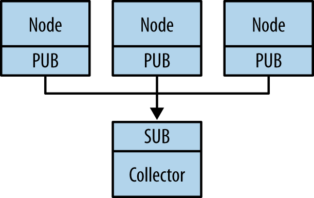 Distributed log collection
