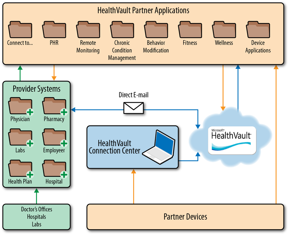 HealthVault ecosystem with devices and applications