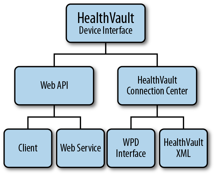 Interfaces for device integration with HealthVault