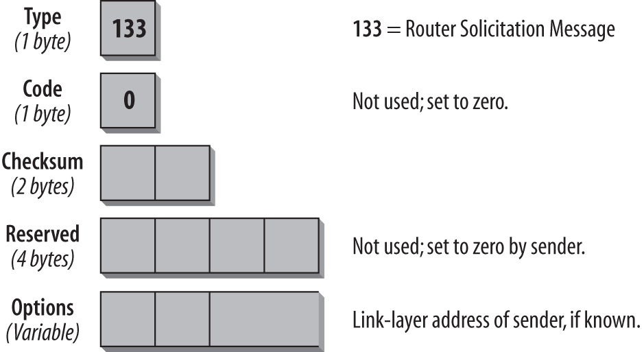 Router Solicitation message
