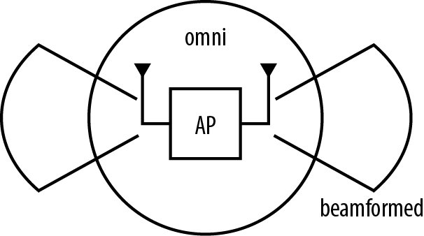 Conceptual process of beamforming