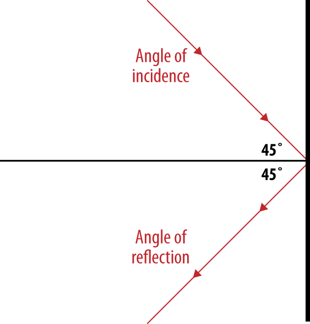 Angle of incidence is equal to the angle of reflection