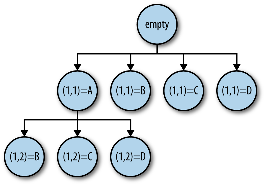 Tree-shaped search pattern for the timetabling problem