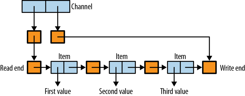 Structure of the buffered channel implementation