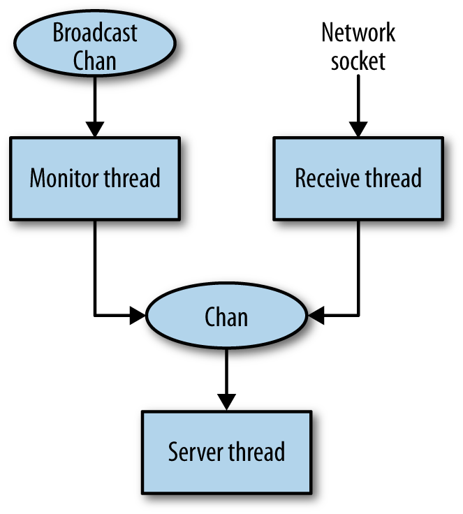 Server structure with Chan