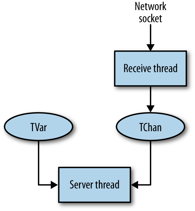 Server structure with STM
