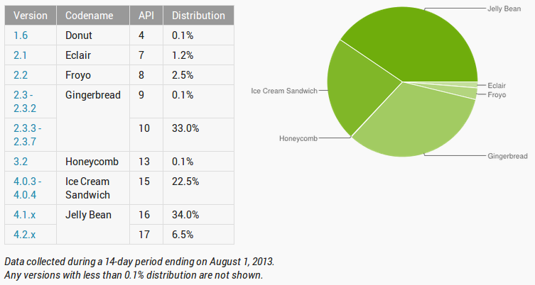 Historical Android version distribution through August 2013
