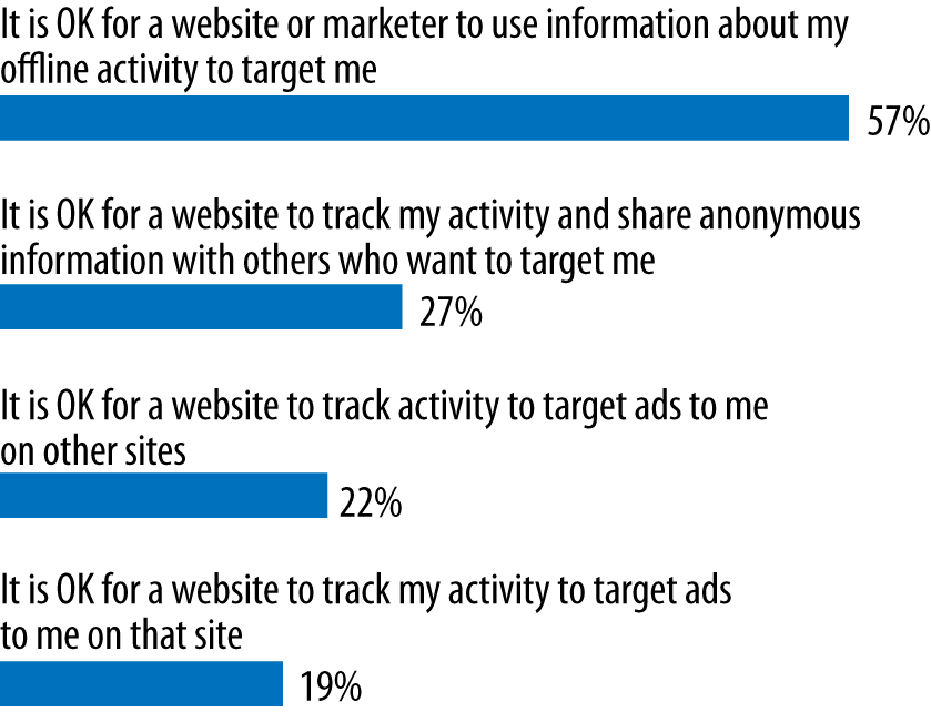 Internet users attitudes toward online tracking. (Courtesy of Krux.)