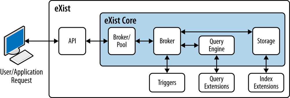 eXist’s broker architecture
