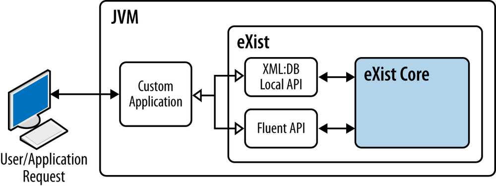 JVM-embedded eXist architecture