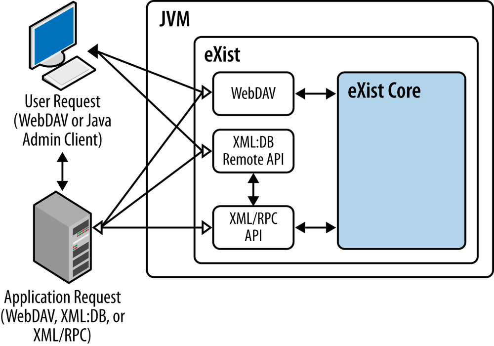 eXist client/server database architecture