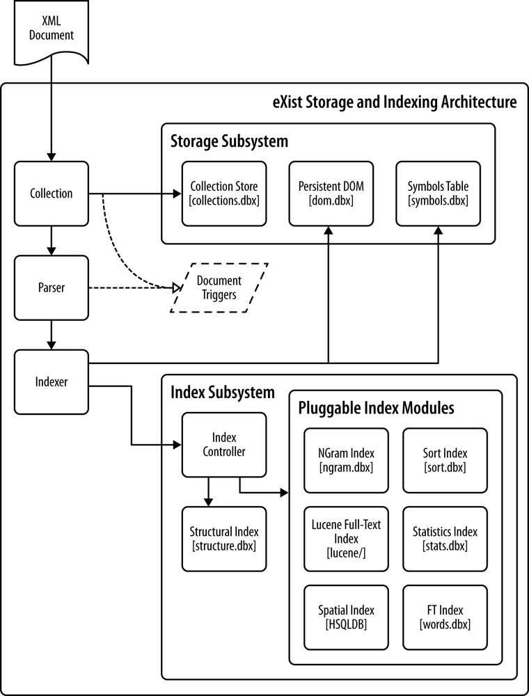 eXist XML storage and indexing architecture
