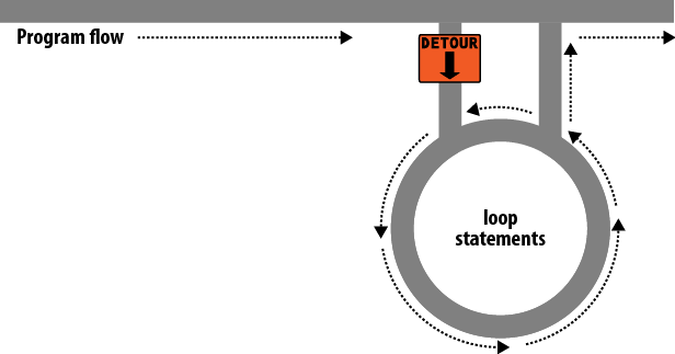 Imagining a loop as part of a program highway layout