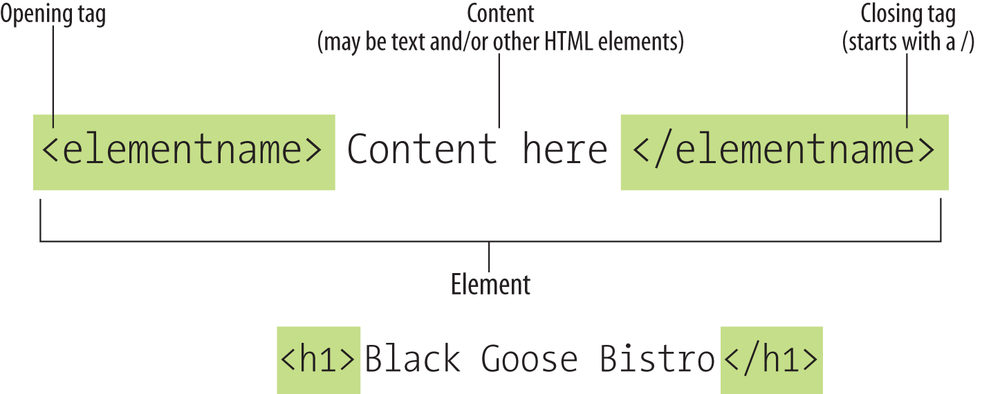 The parts of an HTML container element.