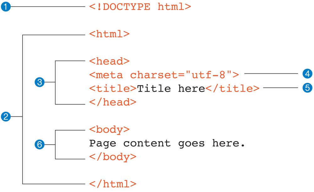 The minimal structure of an HTML document.