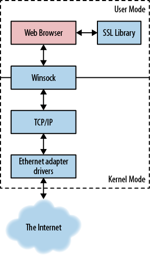 Windows networking stack from browserâs perspective