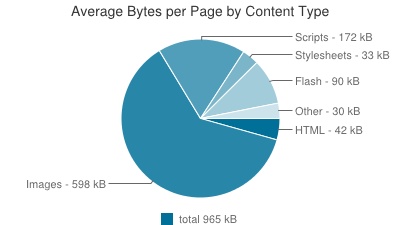 Average bytes by content type