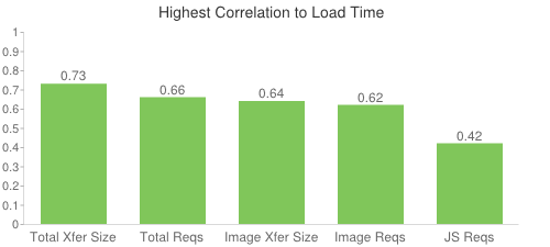 Correlation to load times