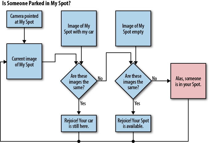 Diagram of parking spot vision system