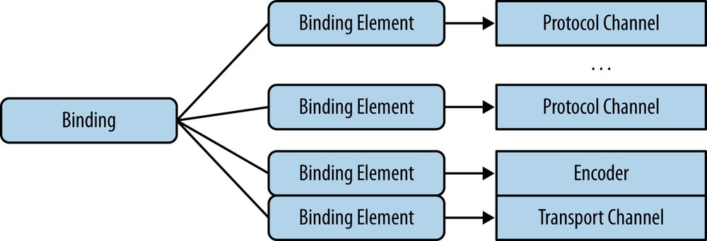 Binding, binding elements, and channels