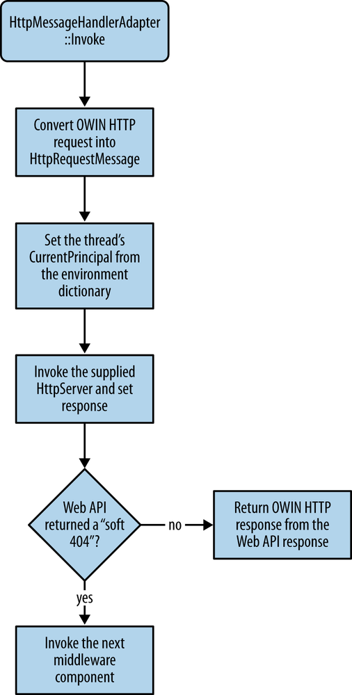 Web API middleware data flow