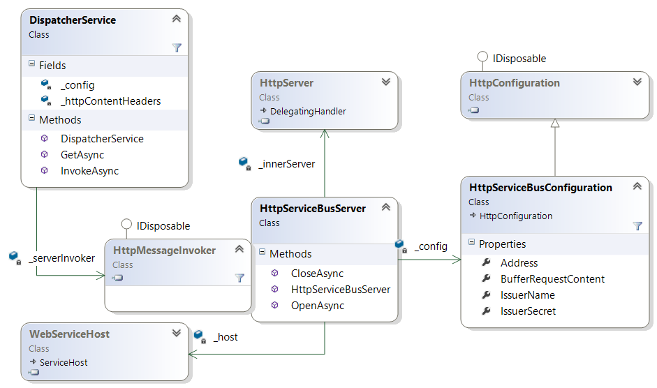 The HttpServiceBusServer and related classes