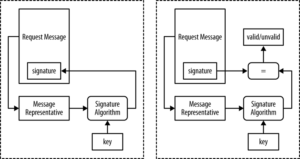 Message signature computation