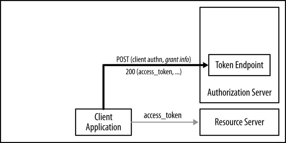 Obtaining access tokens using the token endpoint of the authorization server
