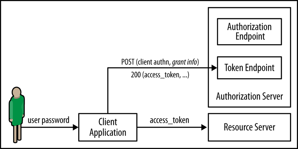 Obtaining access tokens based on the userâs password credentials