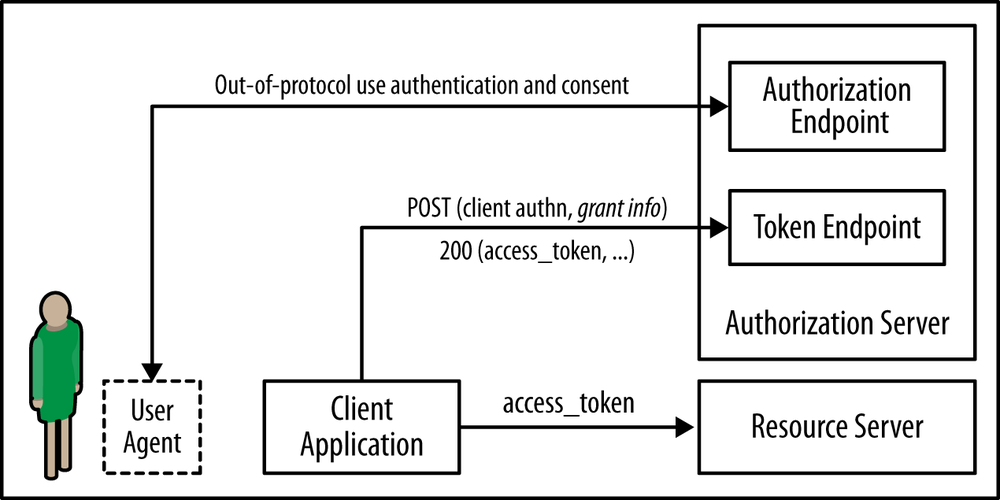 Direct interaction between the user and the authorization endpoint for authentication and authorization consent