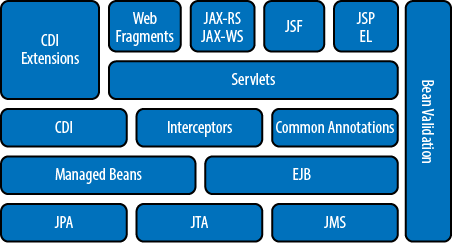Java EE 6 architecture