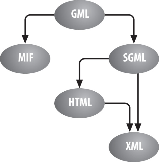 XML’s ancestry