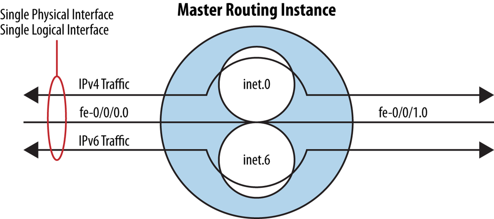 Routing instance example