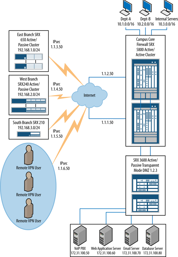 Sample deployment network diagram
