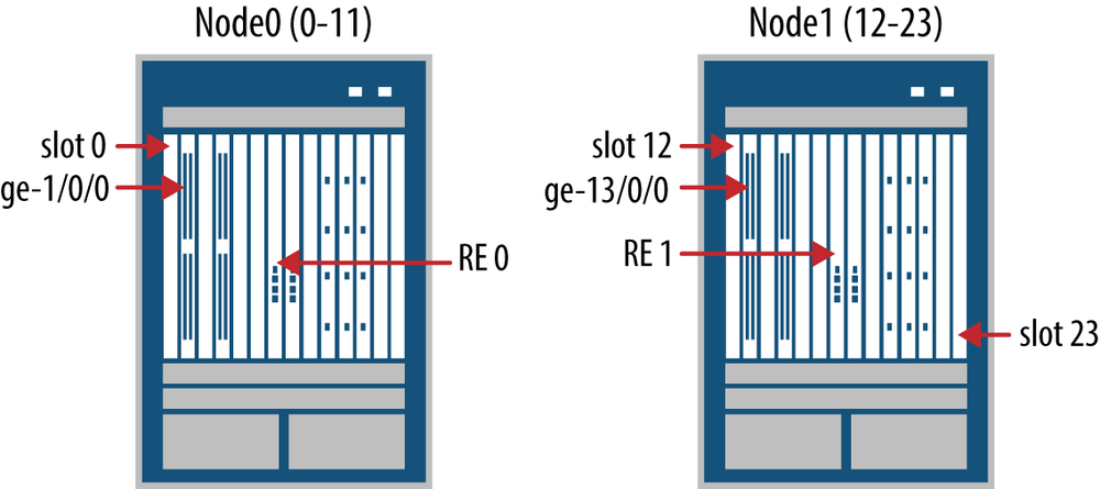 Chassis cluster FPC numbering