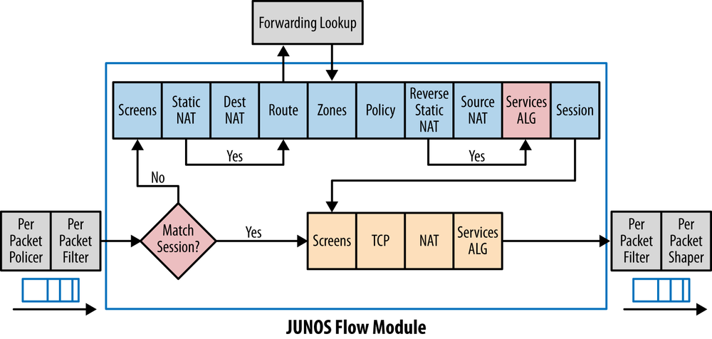 Junos packet flow
