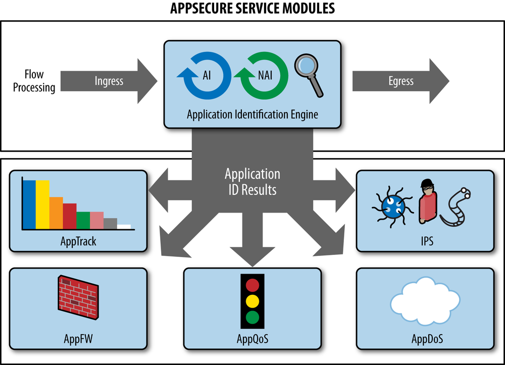AppSecure service models