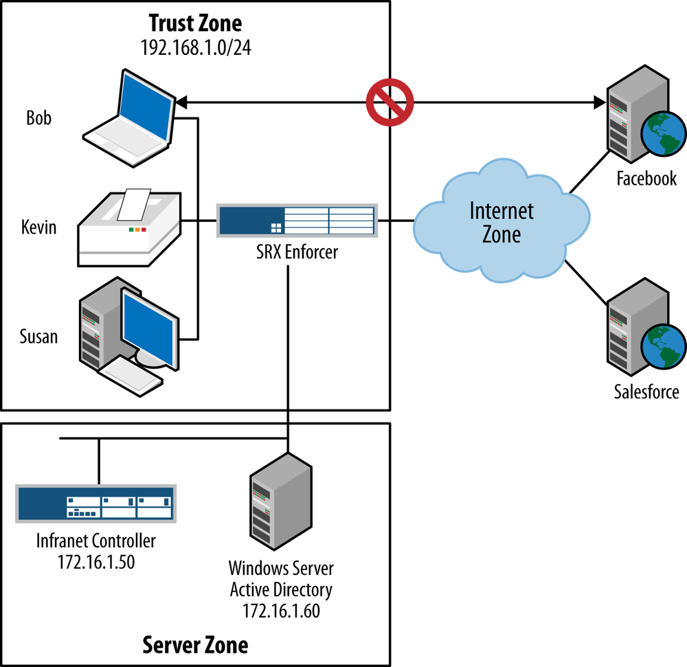 Sample deployment network diagram